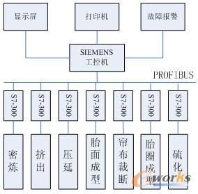 plc系列在轮胎生产线控制系统中的应用 机电之家网plc技术网