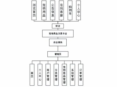 基于springboot vue的宠物用品交易平台 源码 文档 部署 讲解