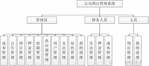 基于java的公司项目管理系统设计与实现 源码 文章 ssm jsp mvc web