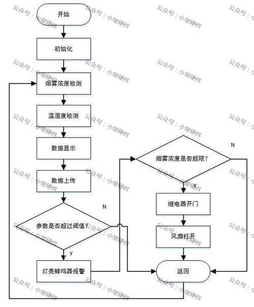 基于stm32单片机的智能家居系统设计