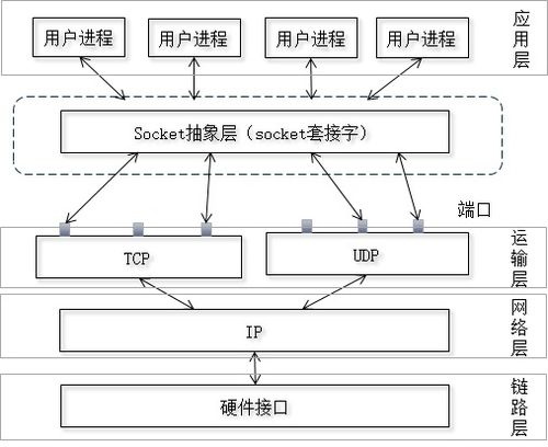 socket与websocket