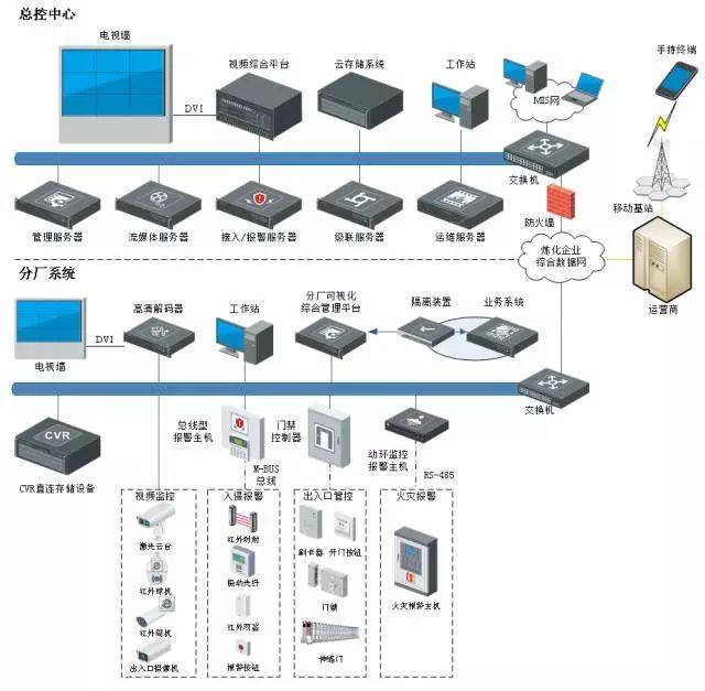 各个行业网络系统解决方案(含拓扑图)