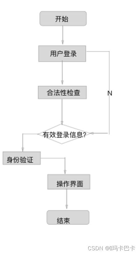 实验报告一 实验室设备管理系统的需求分析建模 总体结构设计 详细设计 测试